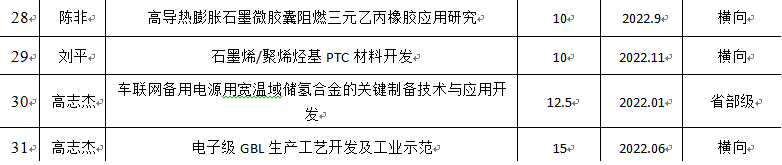 2022年新增项目